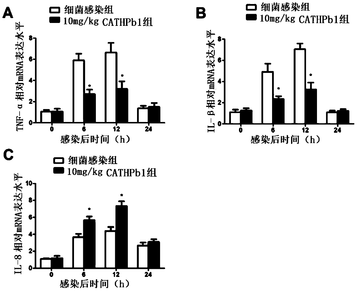 Applications of natural host defense peptide CATHPb1