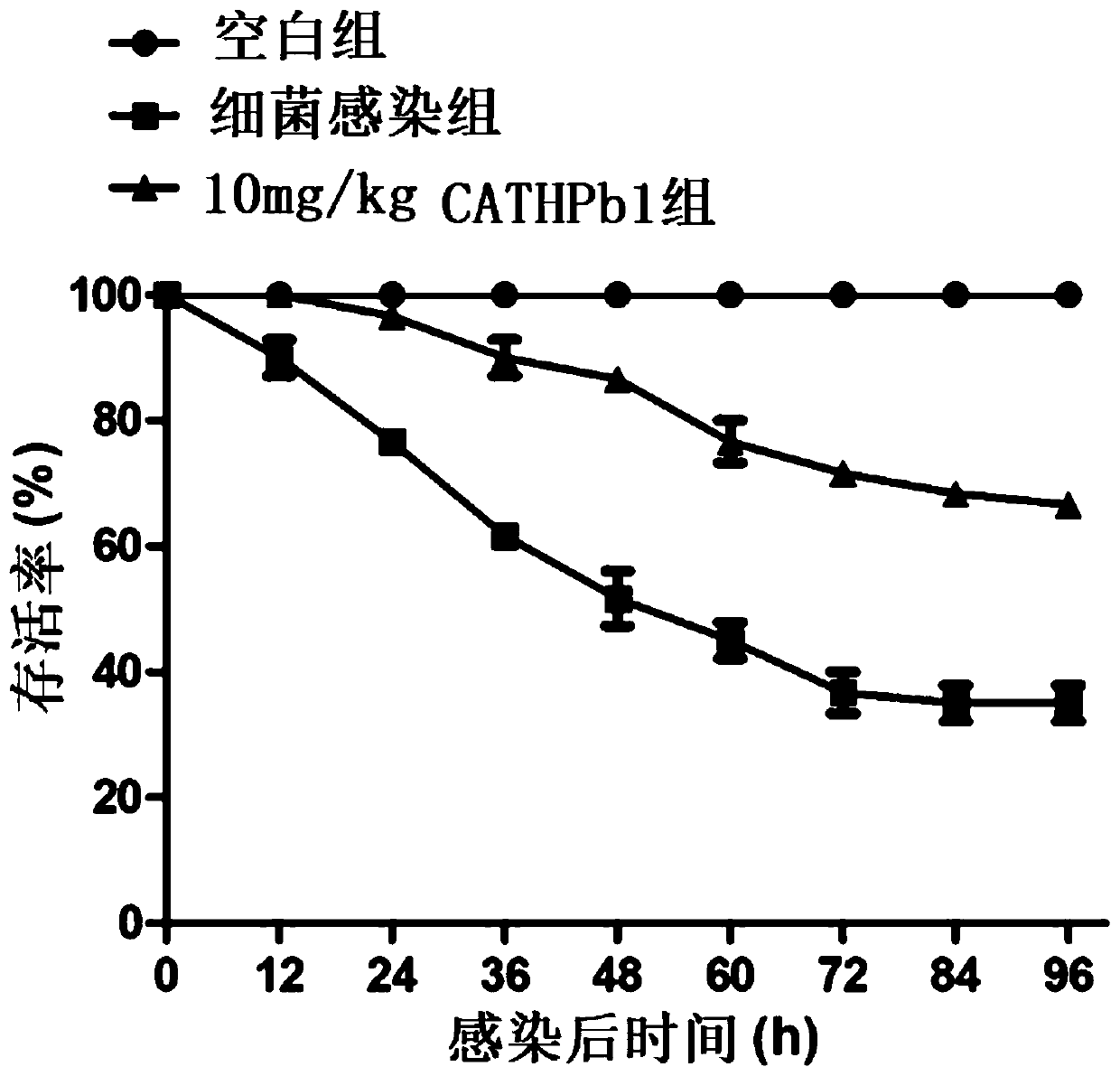 Applications of natural host defense peptide CATHPb1