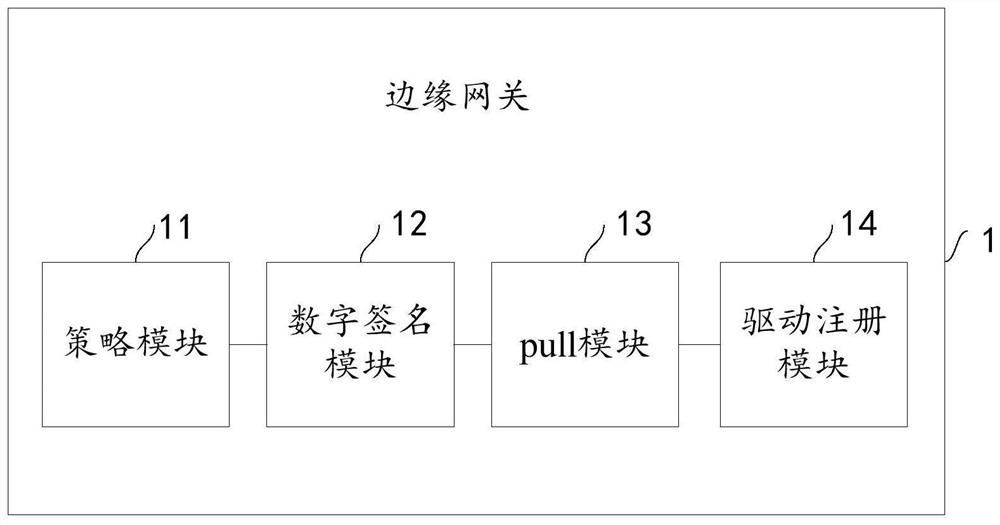 Edge gateway, edge gateway dynamic policy service implementation method, device and system