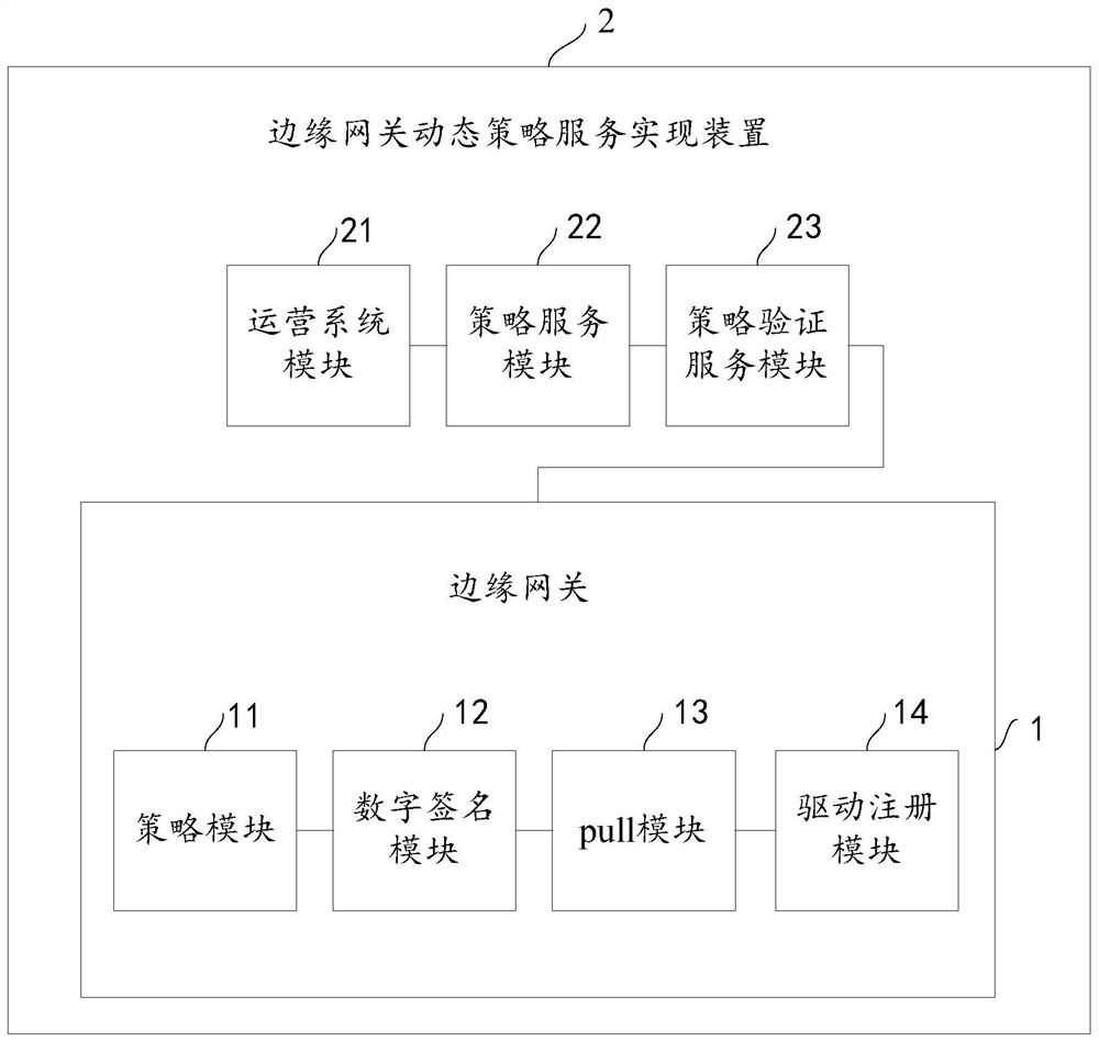 Edge gateway, edge gateway dynamic policy service implementation method, device and system