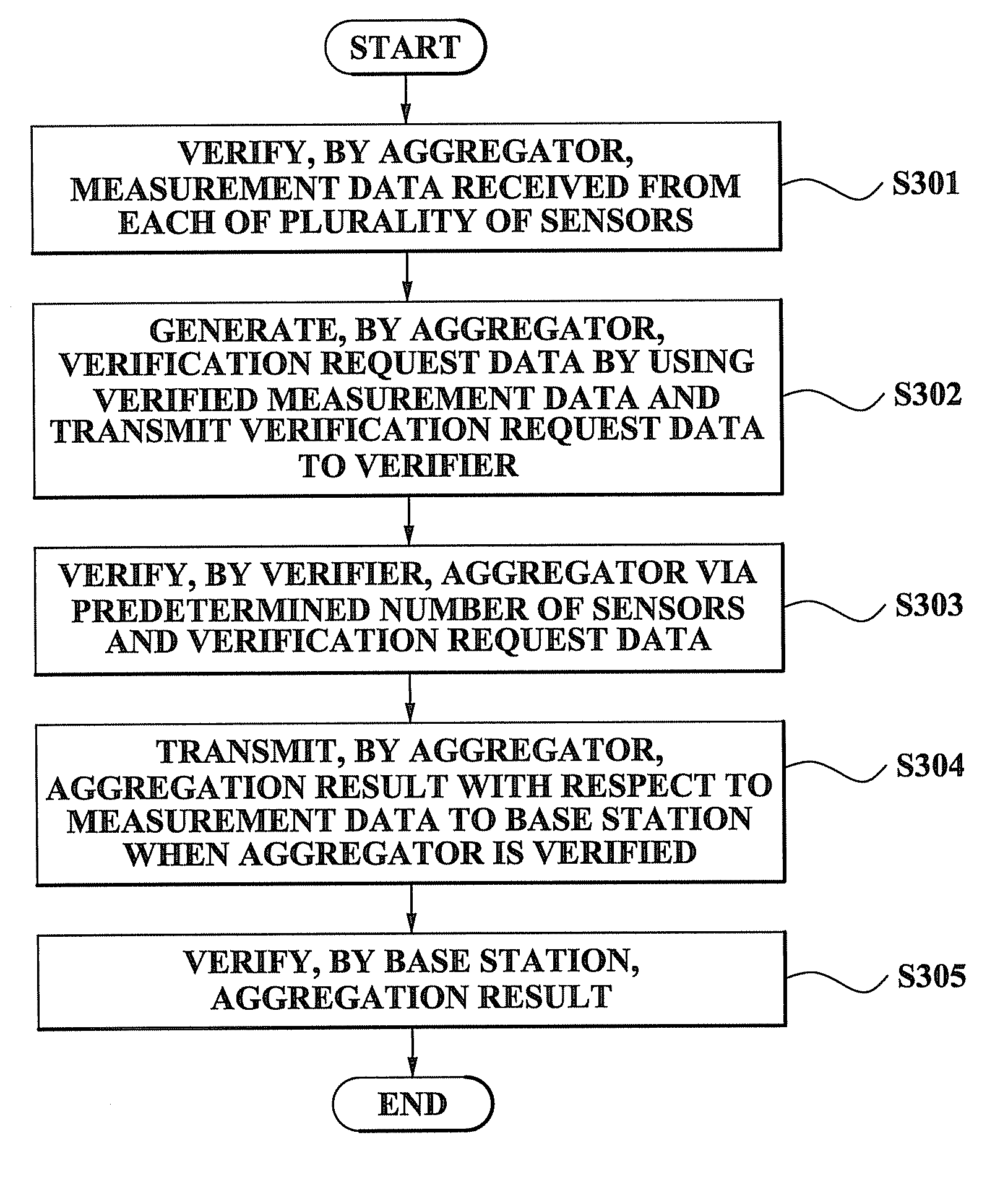 Method and system for performing distributed verification with respect to measurement data in sensor network