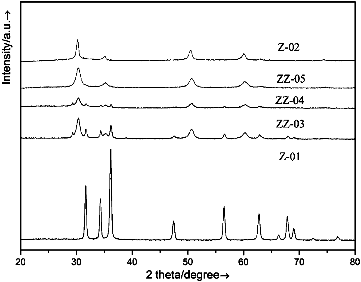 Copper-doped ZnO-ZrO2 sosoloid catalyst and preparing method and application thereof