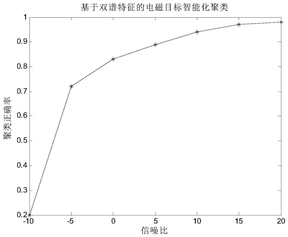 Electromagnetic target intelligent clustering method based on bispectral characteristics