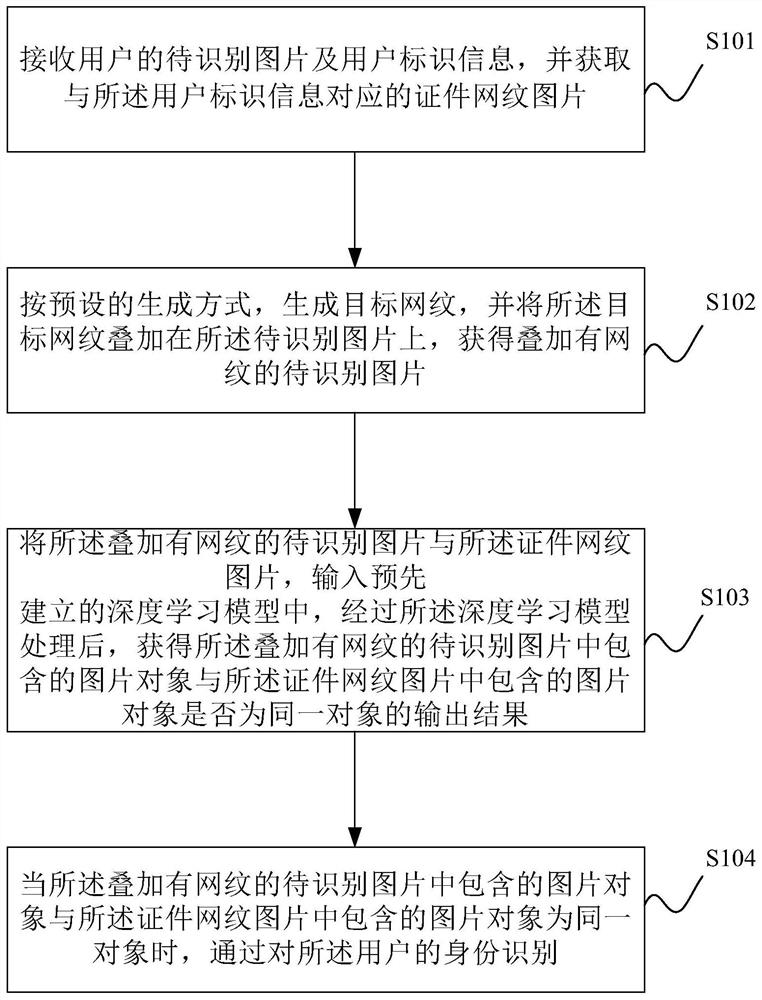 Identification method and device, storage medium and electronic device