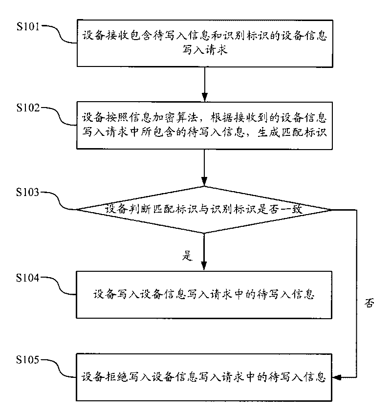 Method and device for preventing proprietary feature information of equipment from being falsified