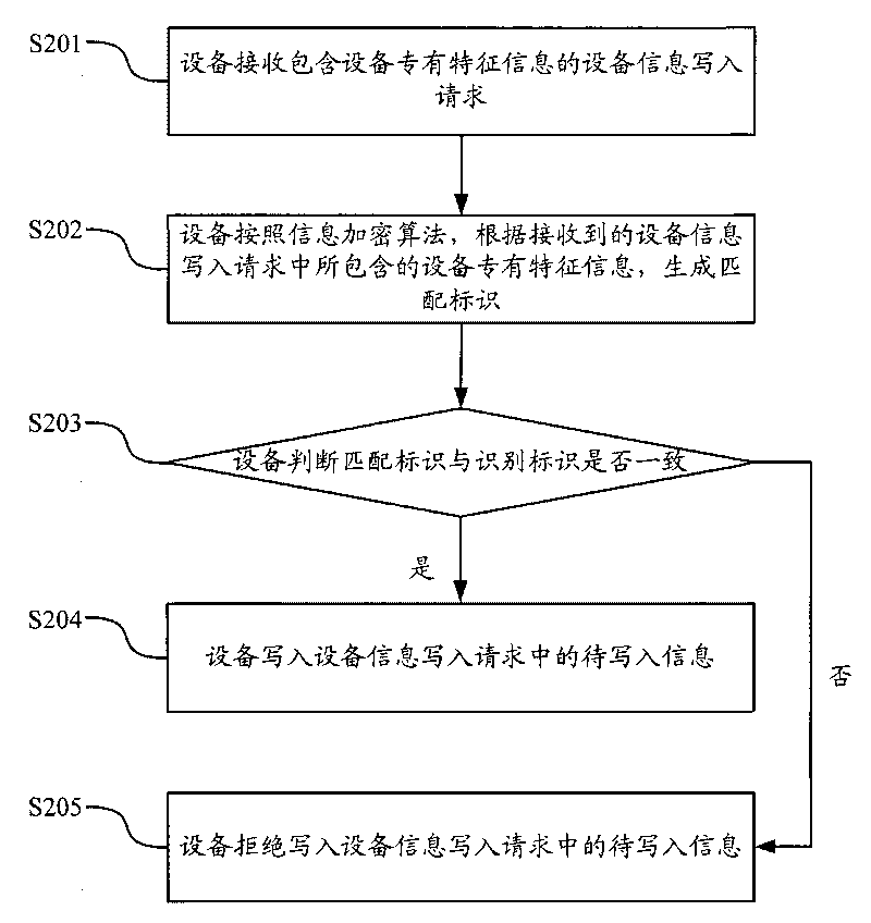 Method and device for preventing proprietary feature information of equipment from being falsified