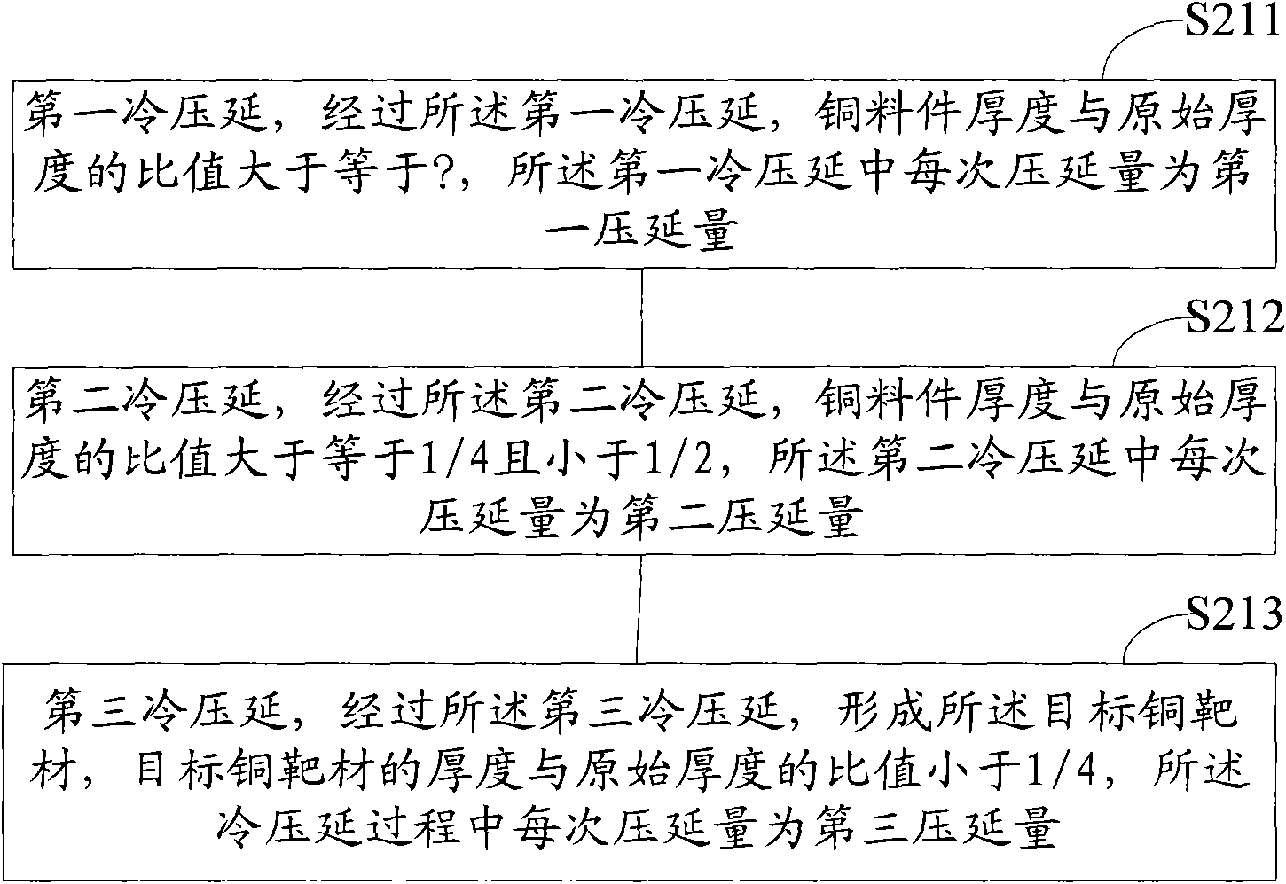 Manufacturing method of high-purity copper targets