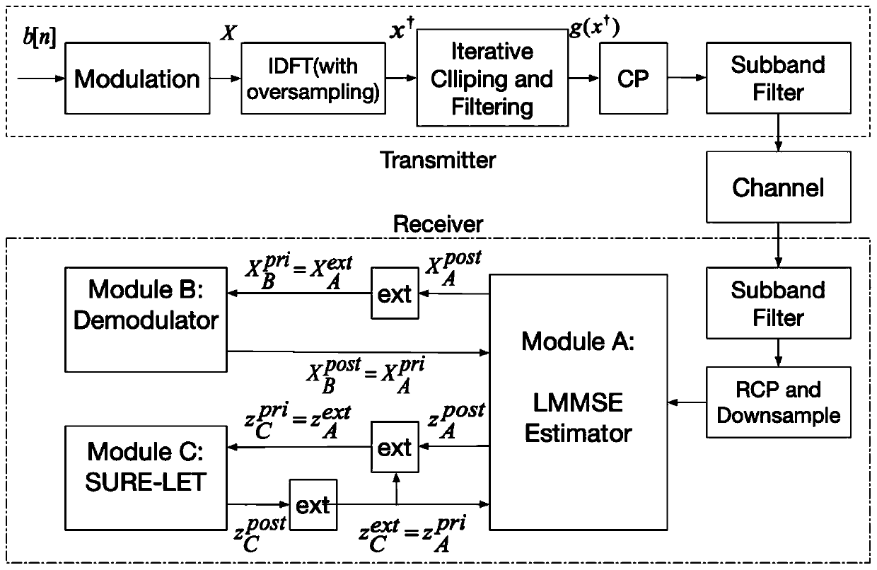 F-OFDM system transceiver design method based on amplitude limiting of compressed sensing
