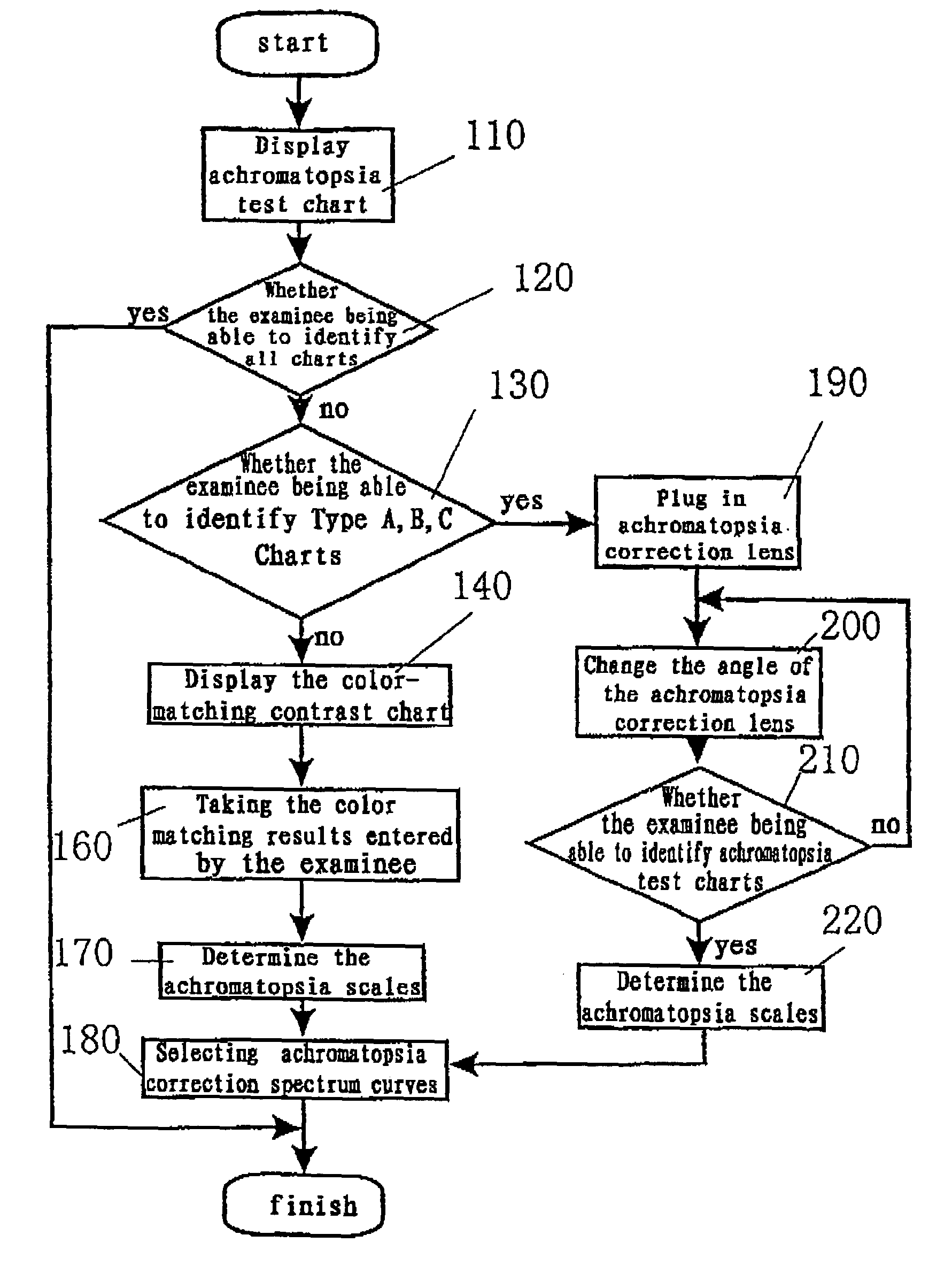 Method and device for detecting/correcting color vision and their application