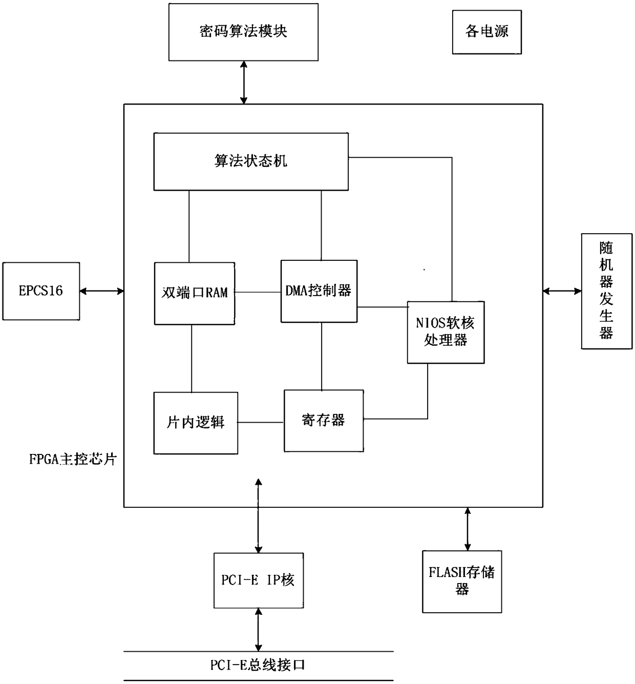 A full algorithm cryptographic card based on PCI-E interface and an encryption method thereof