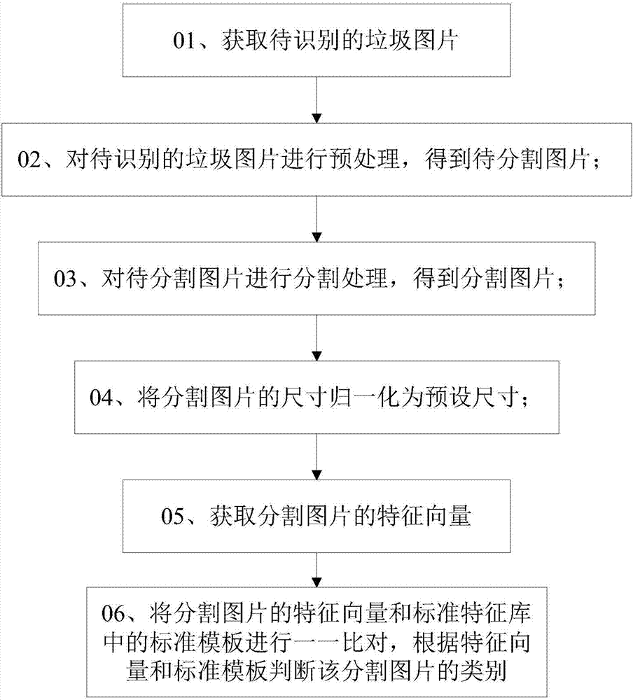 Garbage classification method, device and system based on image identification