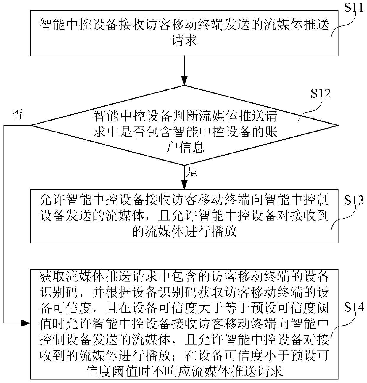 Storage medium, intelligent central control equipment and push authentication method thereof