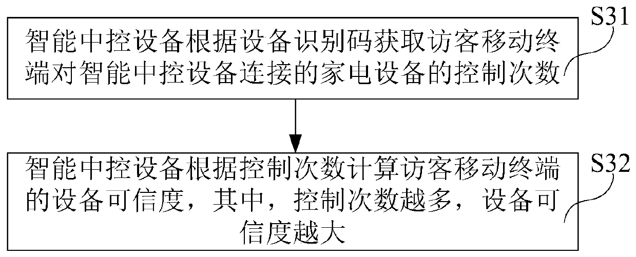 Storage medium, intelligent central control equipment and push authentication method thereof