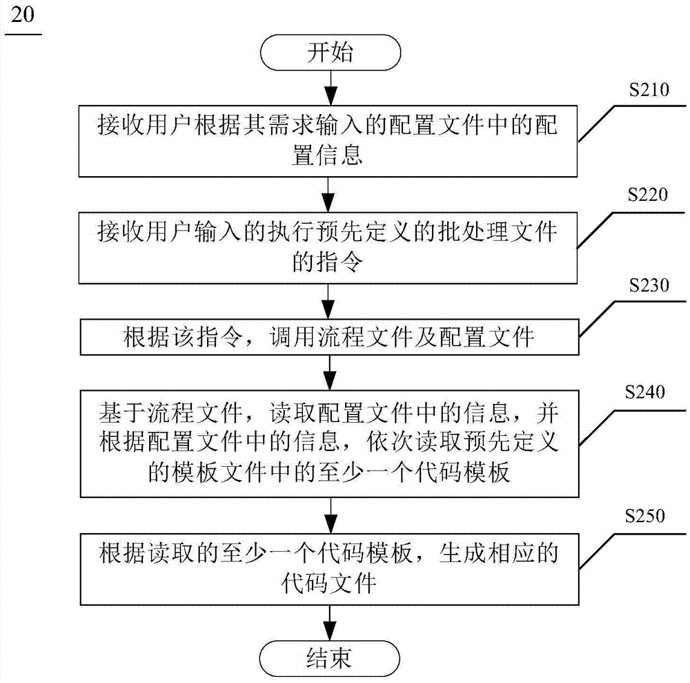 Code generating method and device