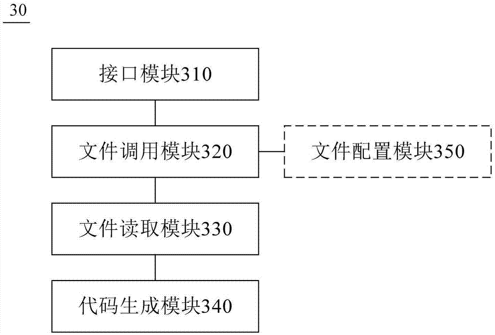 Code generating method and device