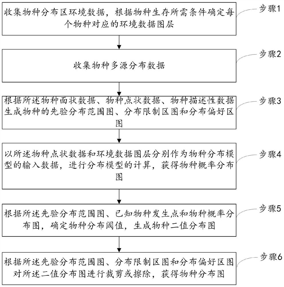 A method and device for processing multi-source species distribution data