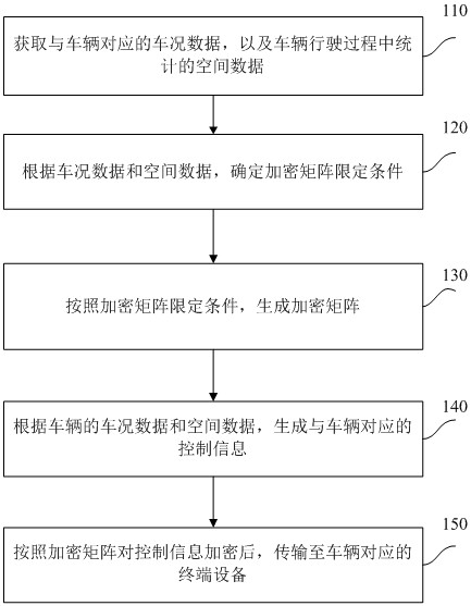 Vehicle control method, server, terminal equipment and storage medium