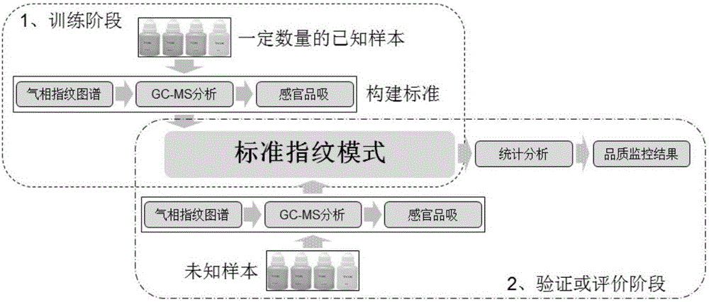 Quality monitoring and control method for tobacco essence perfume