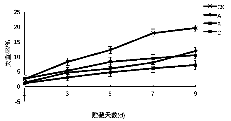 Fresh keeping method of mentha haplocalyx MAP package