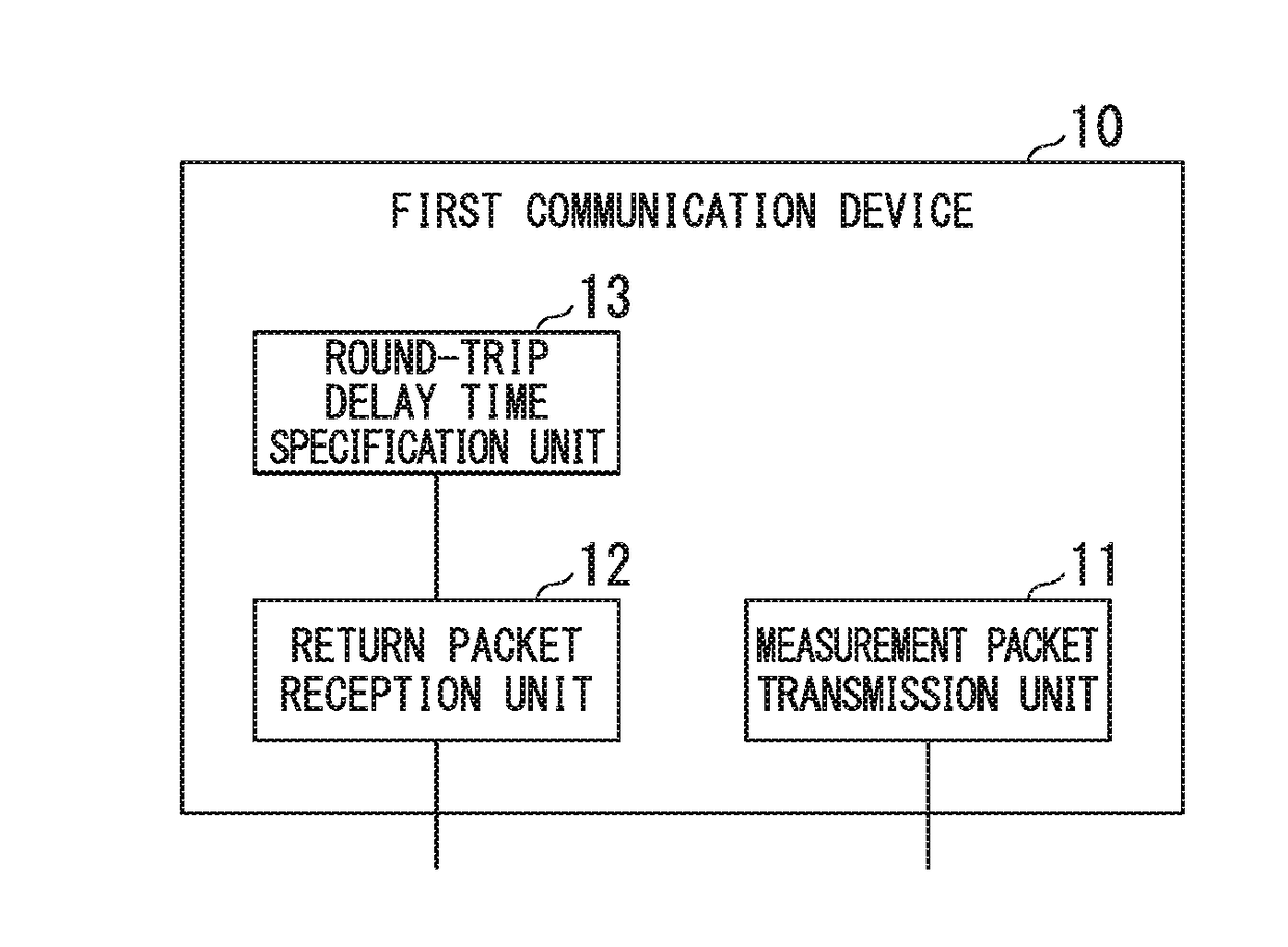 Round-trip delay time measurement system, round-trip delay time measurement method, return method, communication device, program, and data structure