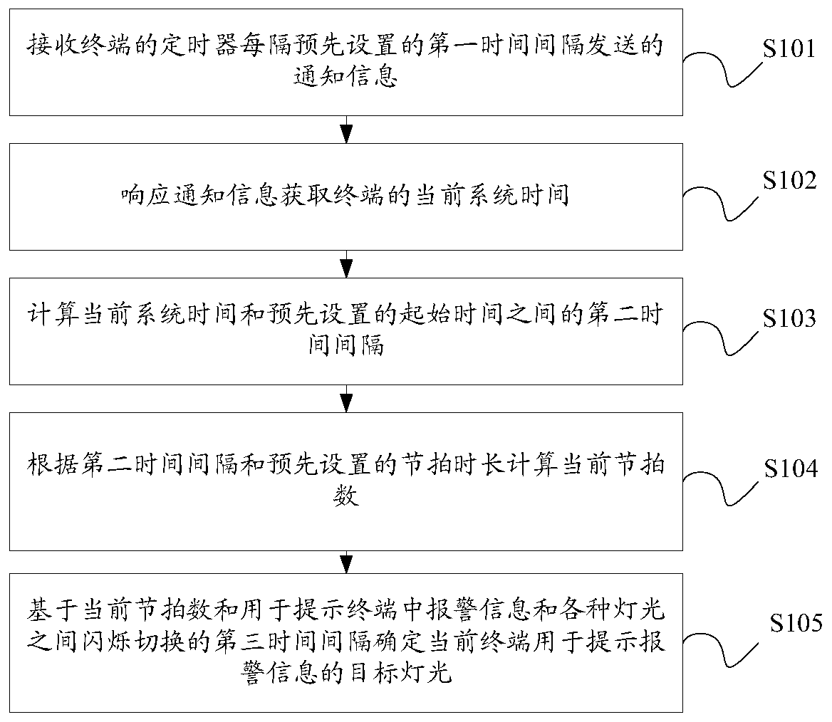 Same-phase flickering method and device, server and storage medium