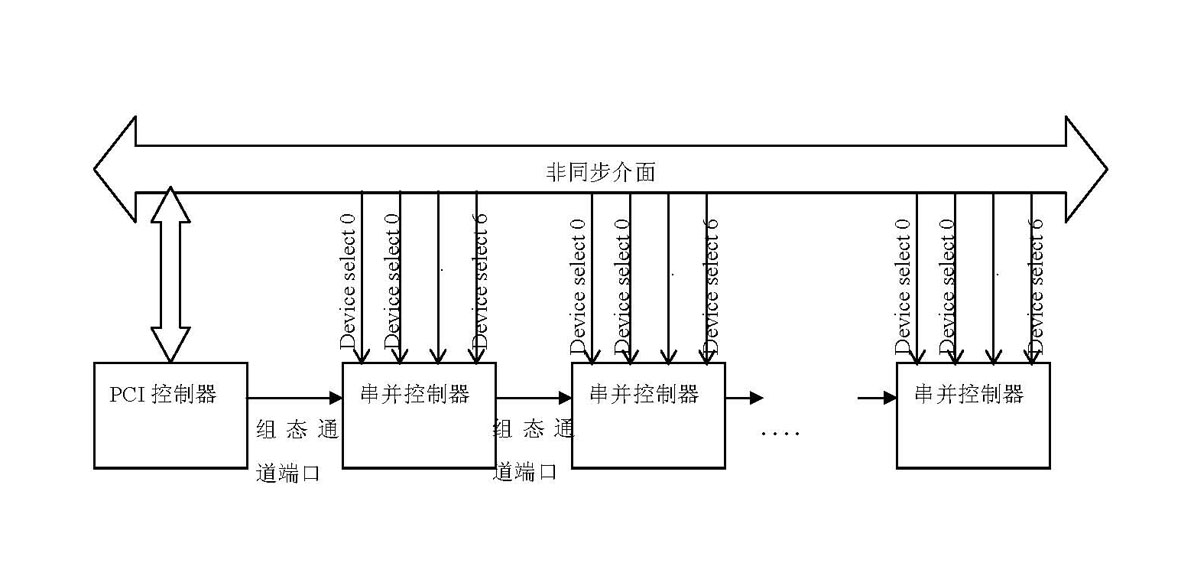 Asynchronous expansion system compatible with PCI (Programmable Communications Interface) interface