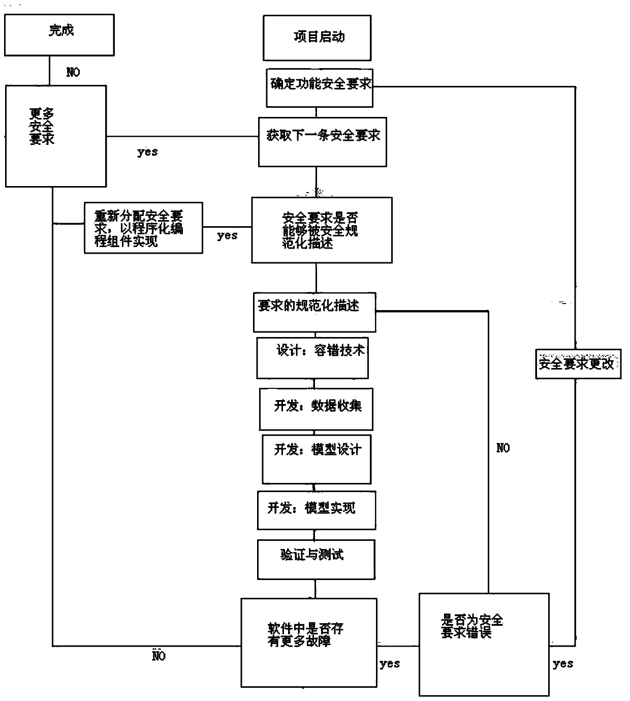 Process method for applying a machine learning algorithm to automobile software development function safety