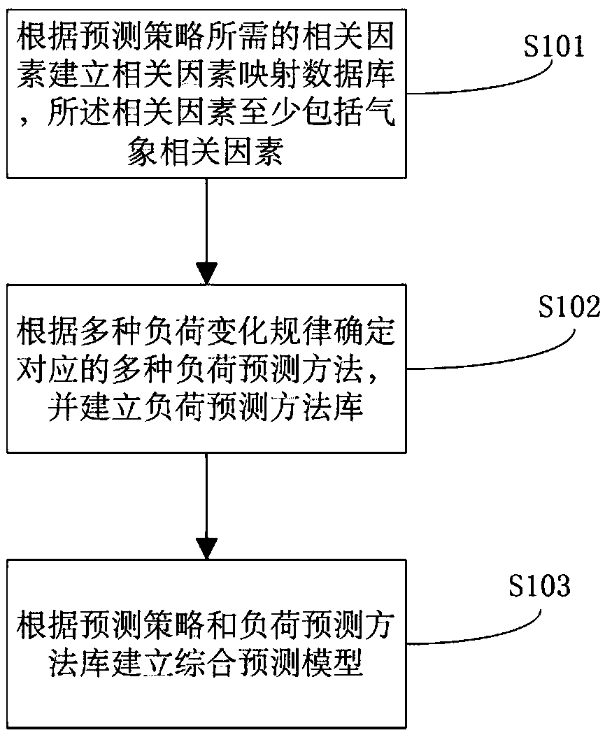 A load prediction method and system thereof