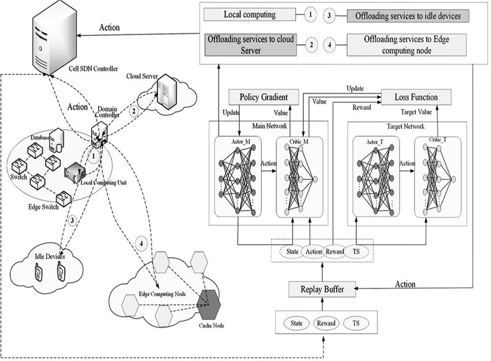 Internet of Things service unloading decision-making methods based on edge computing and deep reinforcement learning