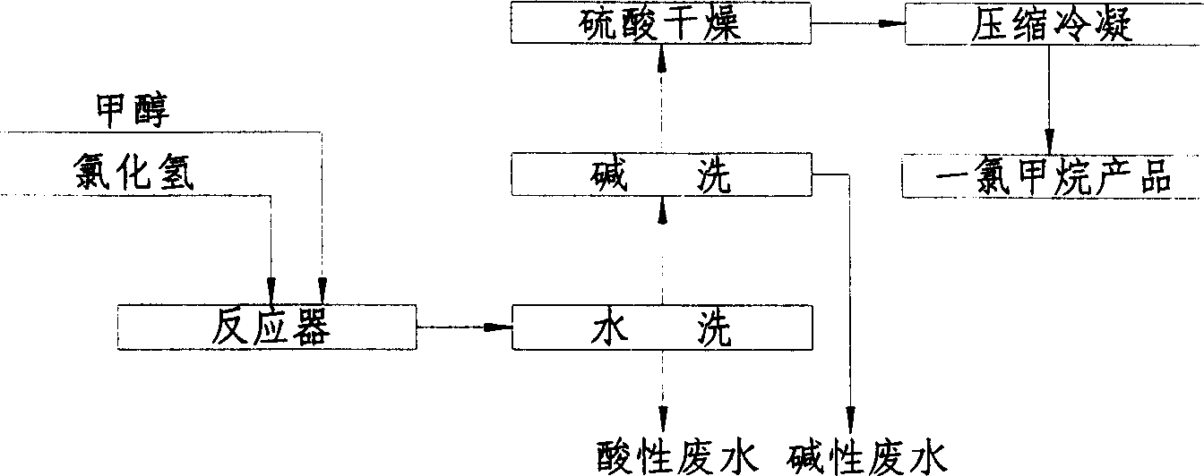 Preparation method of methane chloride