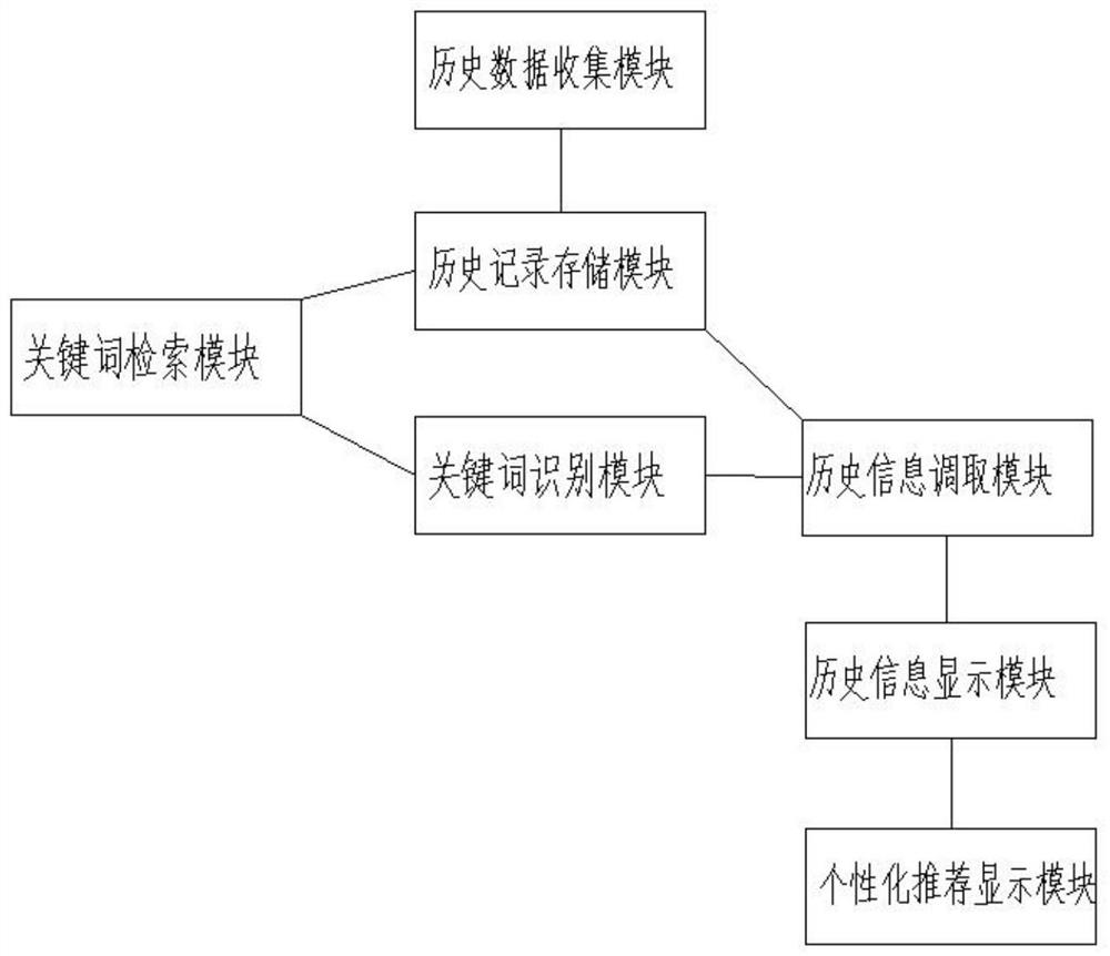 History display method and device