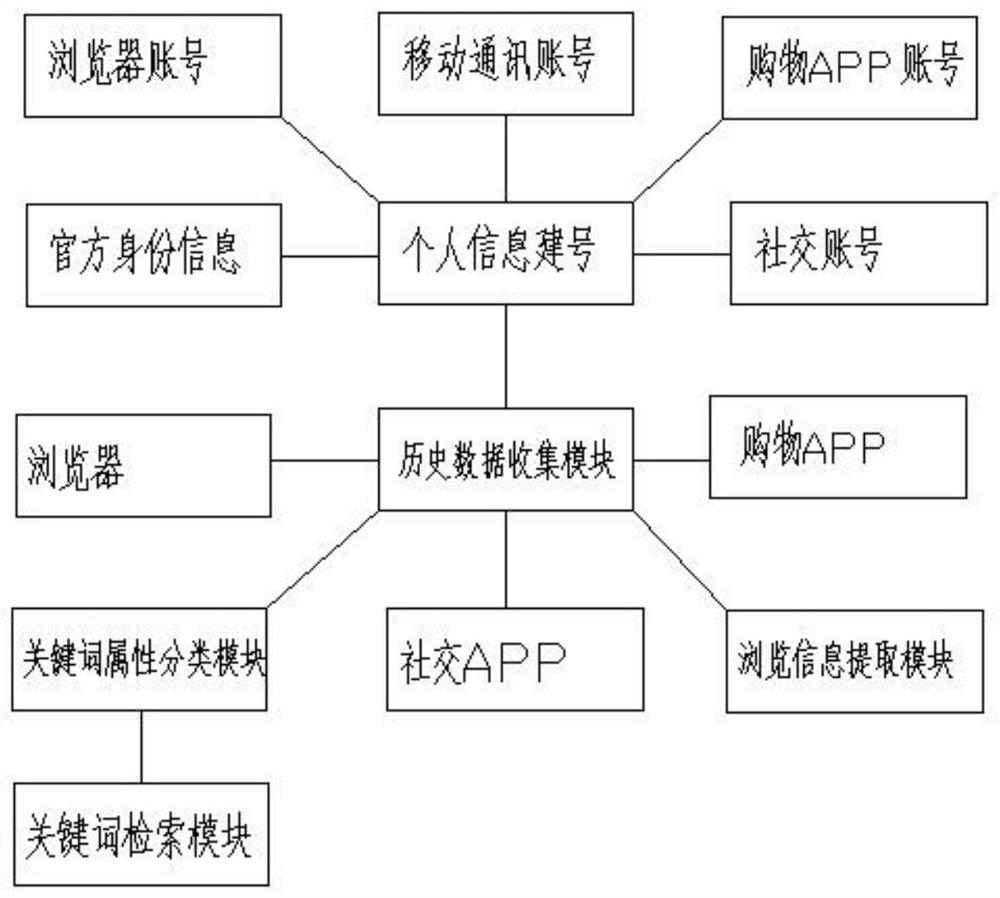 History display method and device