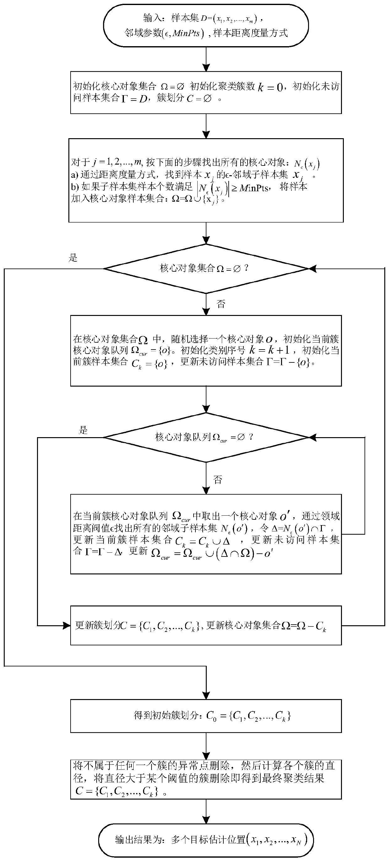 Passive multi-station multi-target positioning method based on DBSCAN