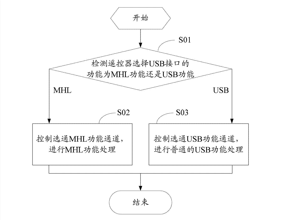 Mobile high-definition link (MHL) realizing method and video playing device