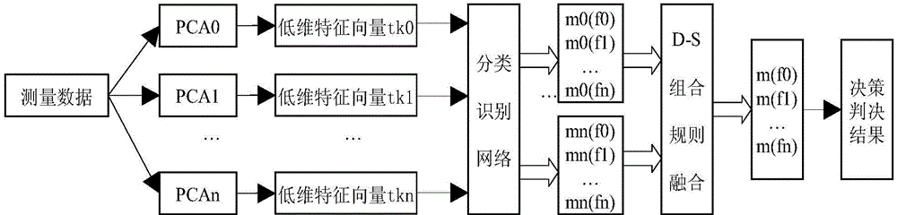 Fault diagnosis method based on principal component analysis and D-S evidence theory