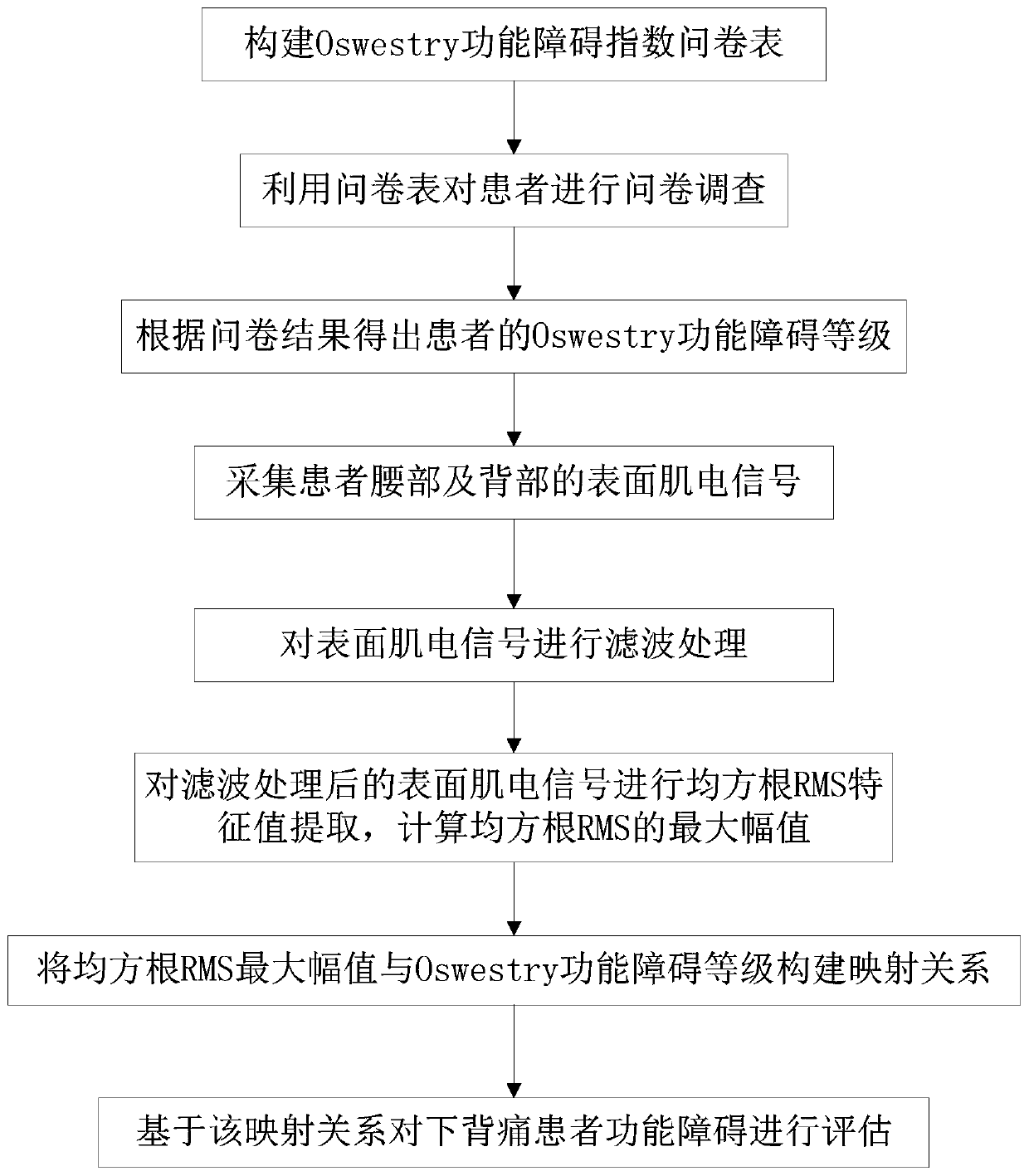 A method for analyzing dysfunction of patients with low back pain and a device for realizing the method