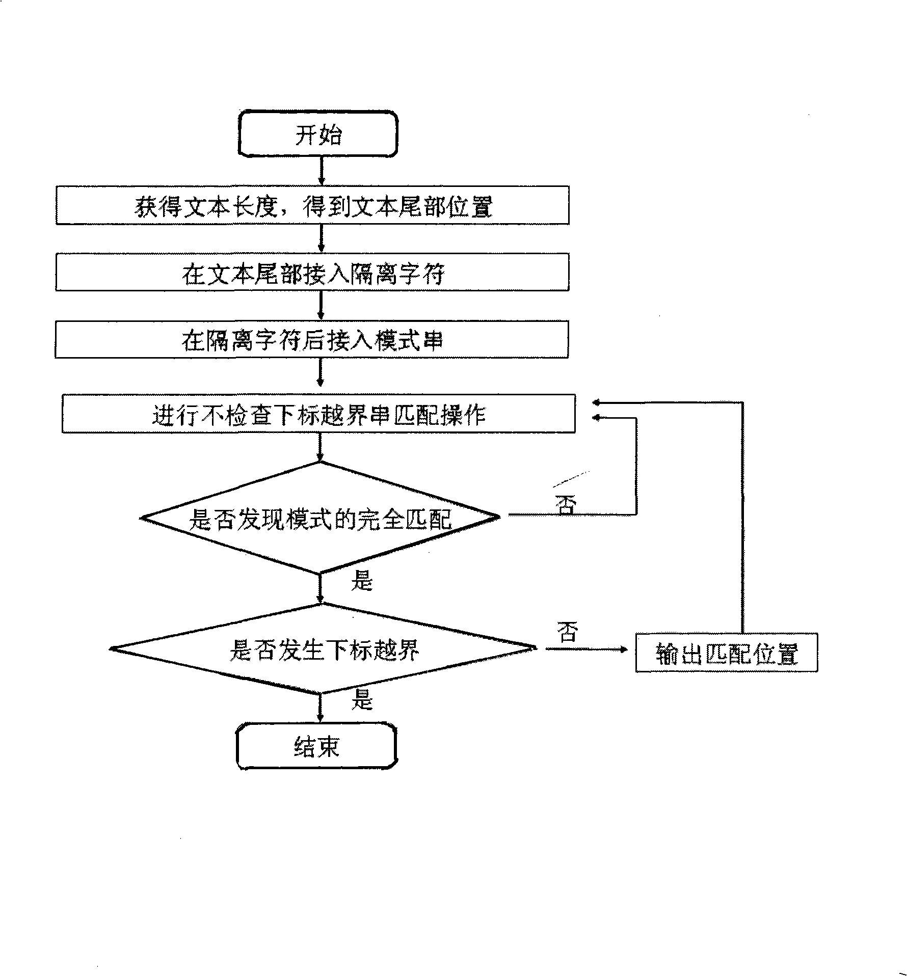 Method for accelerating character string matching by trans-border protection mechanism