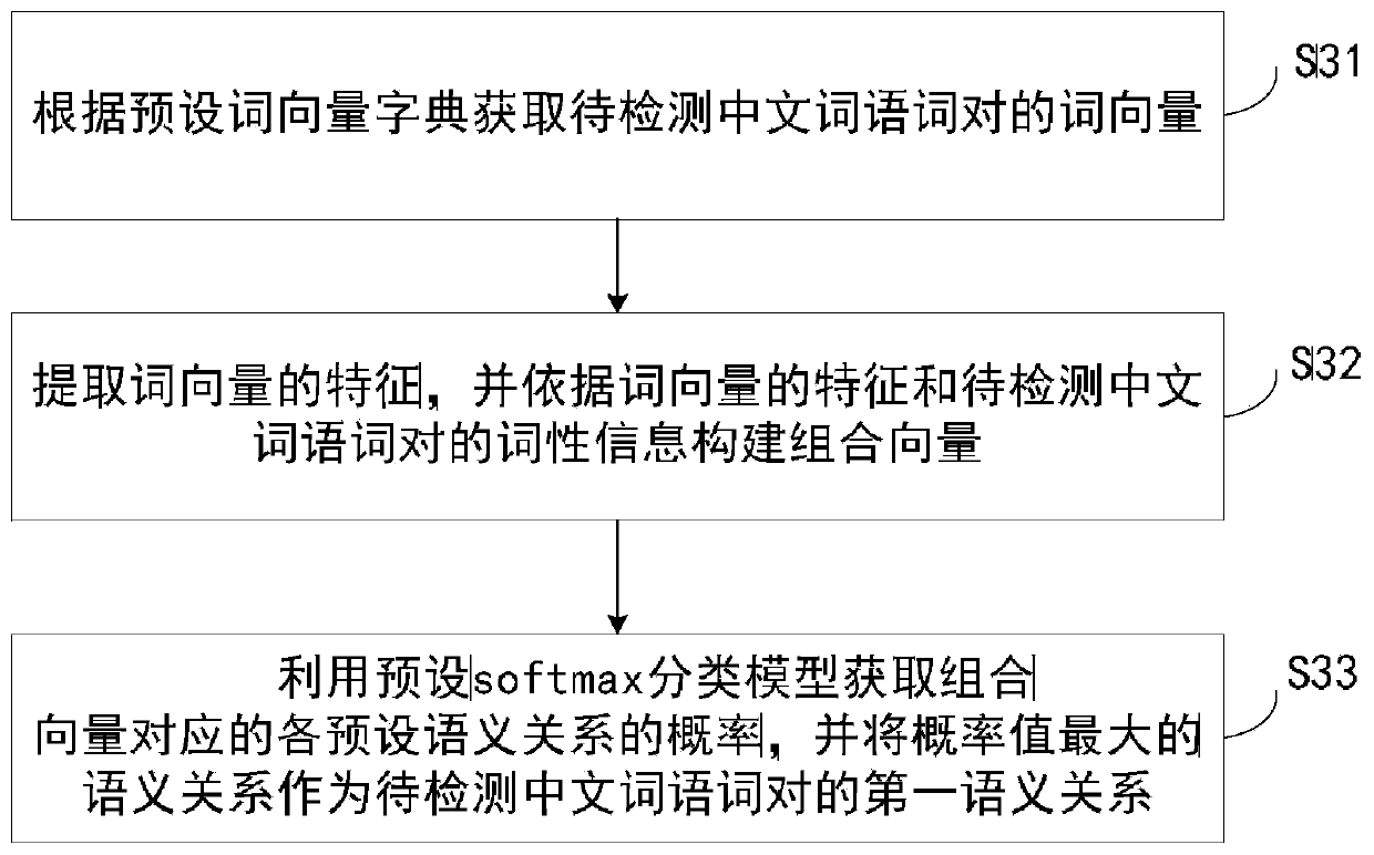 Chinese semantic relationship recognition method and device
