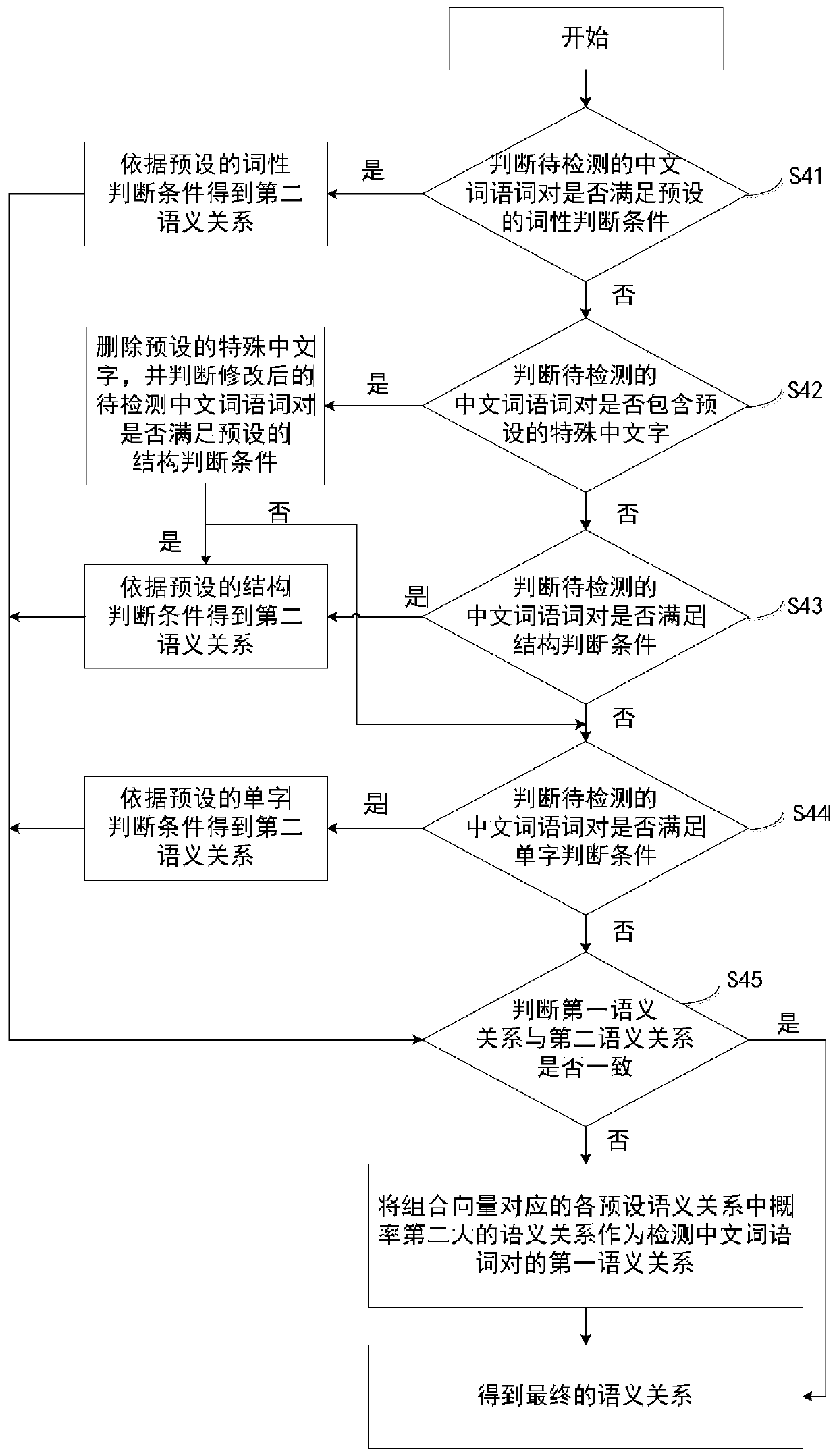 Chinese semantic relationship recognition method and device