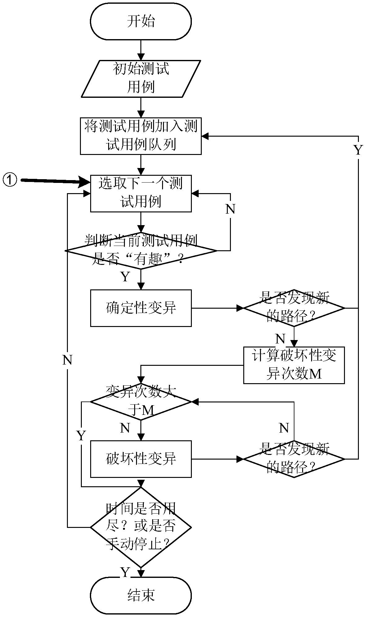 Method and apparatus for selecting fuzzy test case