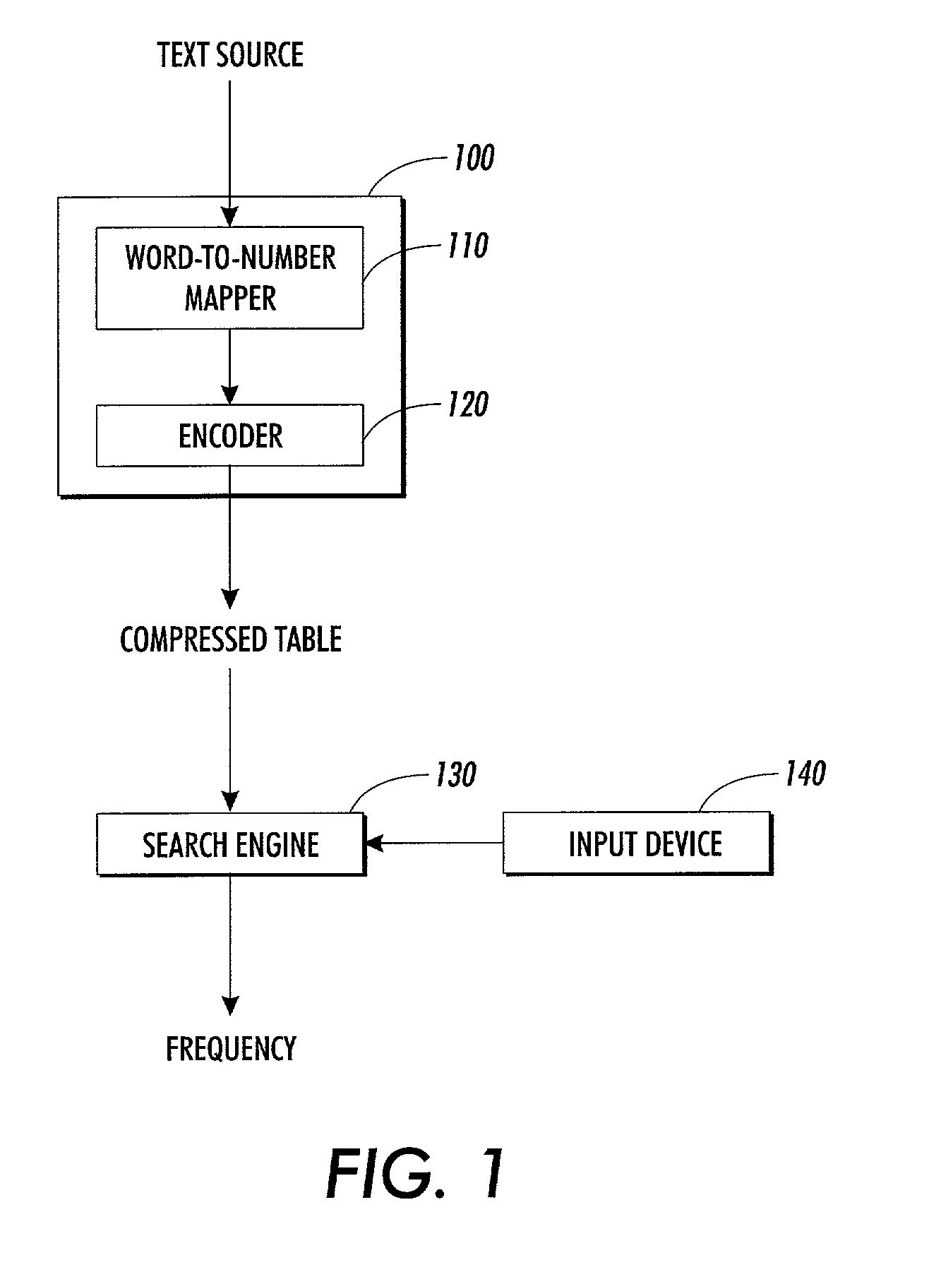 Method and system for encoding and accessing linguistic frequency data