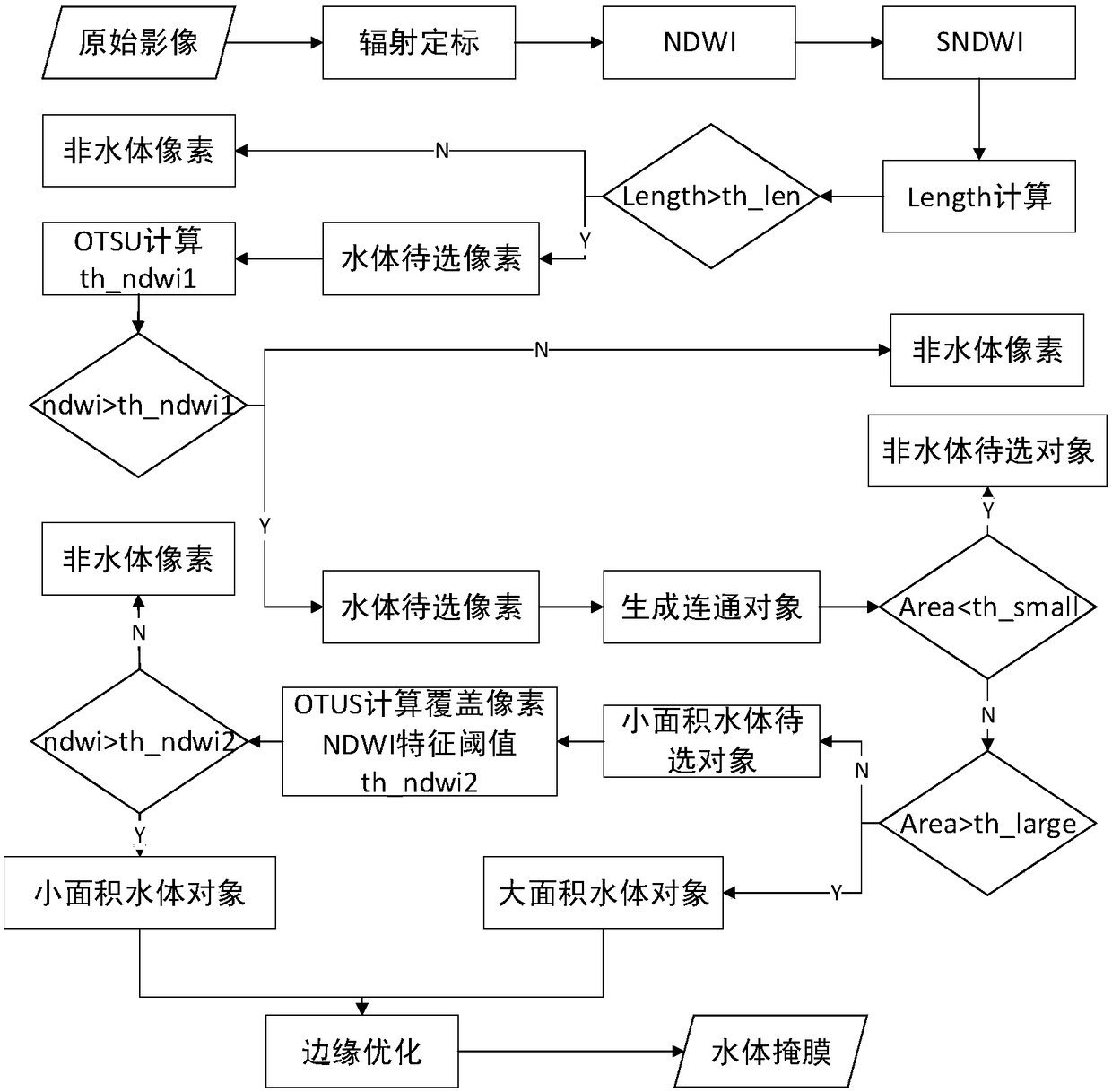 A method for water extraction from high-resolution remote sensing images based on multi-feature joint processing