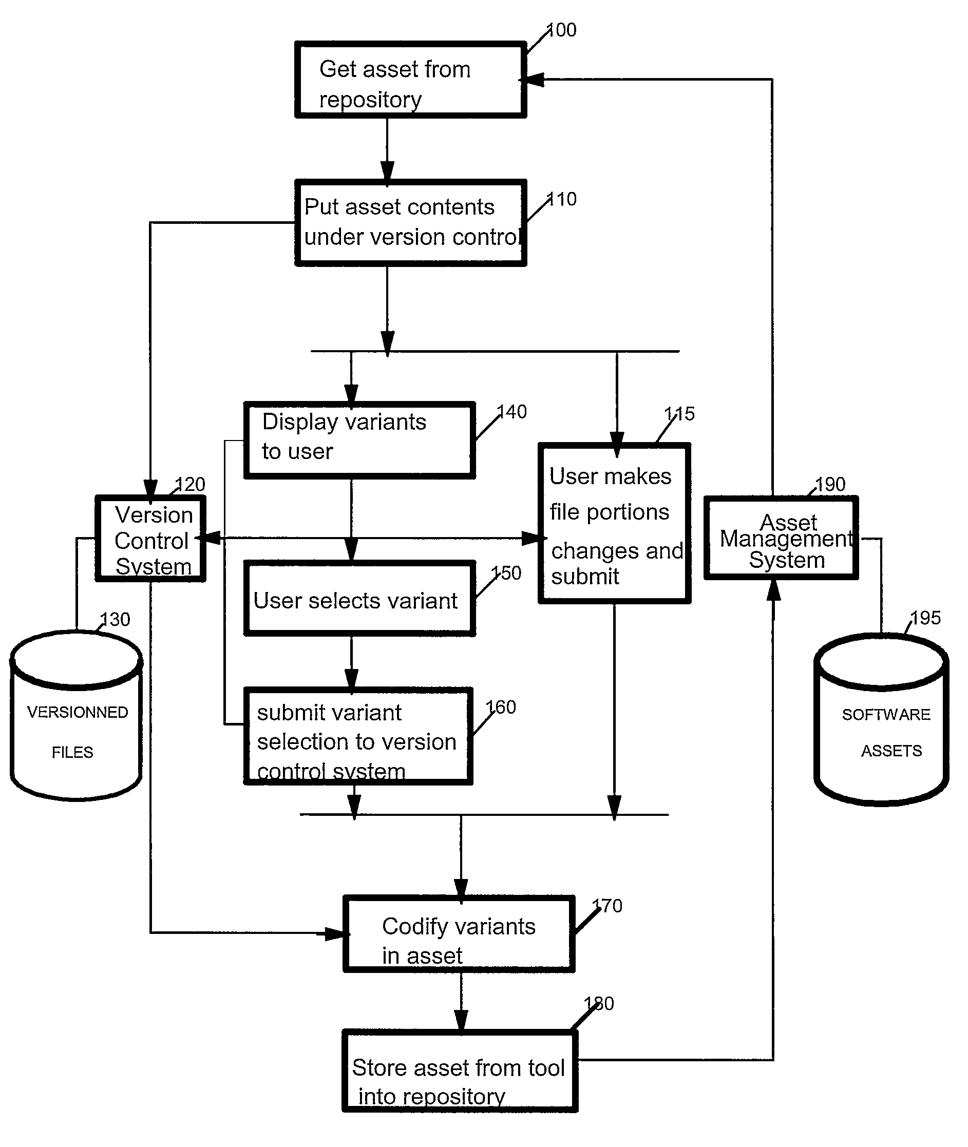 Managing variants of artifacts in a software process