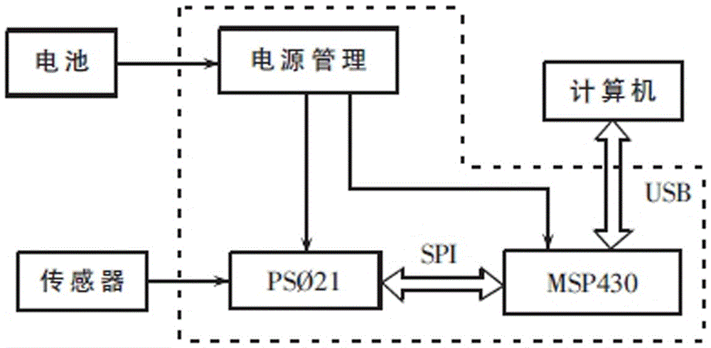 Tiny capacitance measurement circuit based on TDC