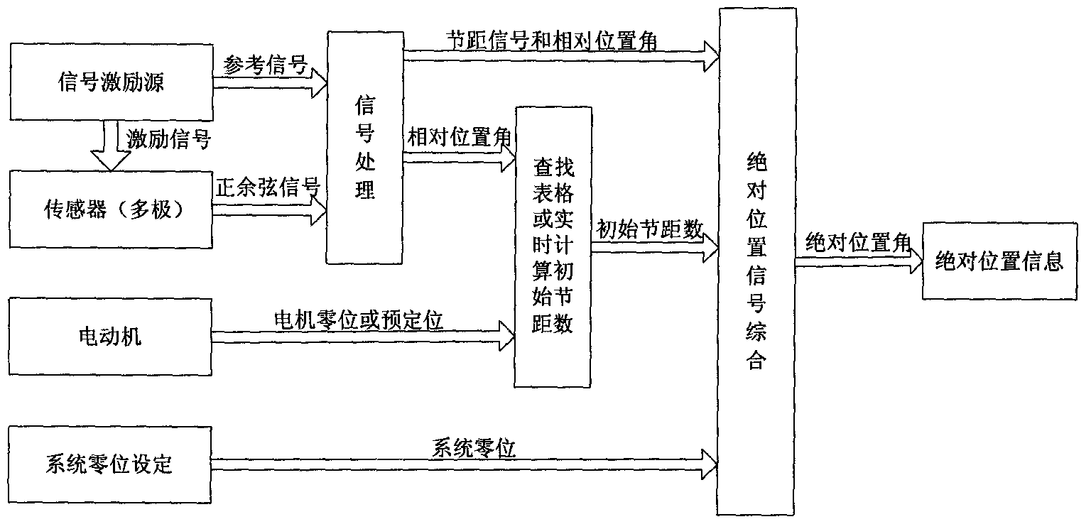 Method for measuring absolute position of rotor in motor servo system