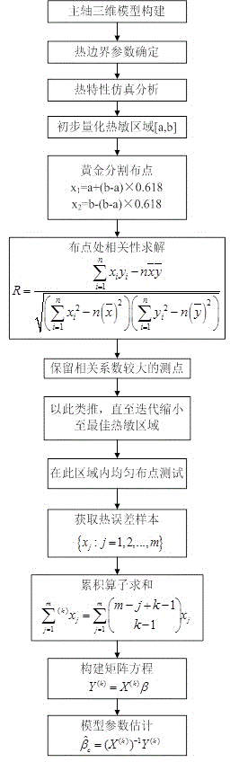Machine tool thermal error modeling method and test system based on golden section and cumulative regression