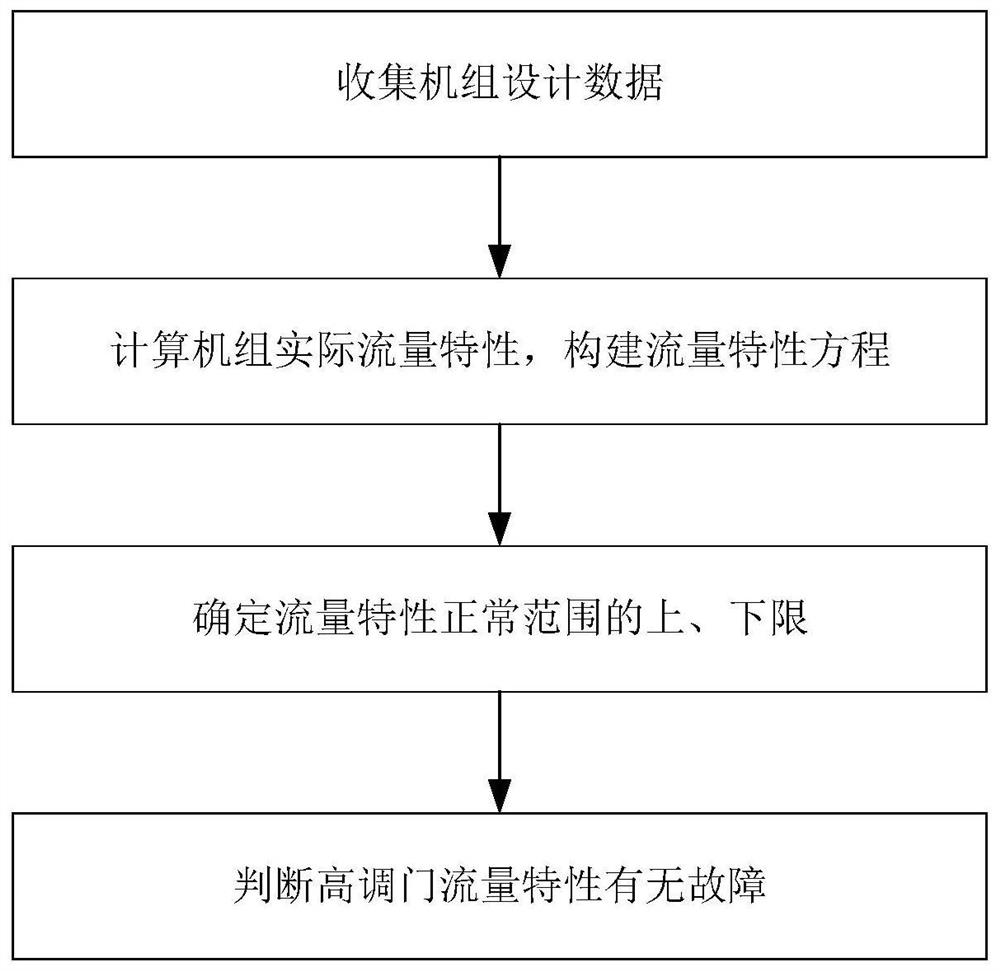 Method for detecting flow characteristic offset fault of CV control valve