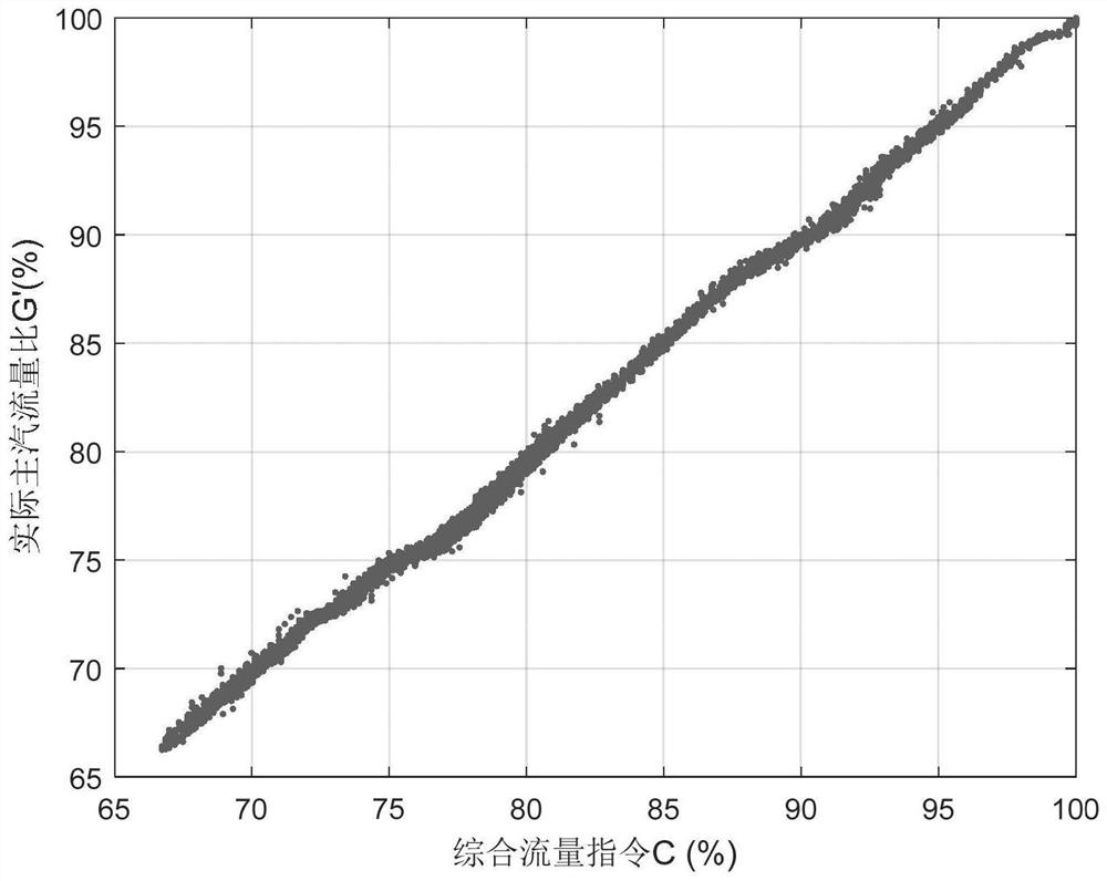 Method for detecting flow characteristic offset fault of CV control valve