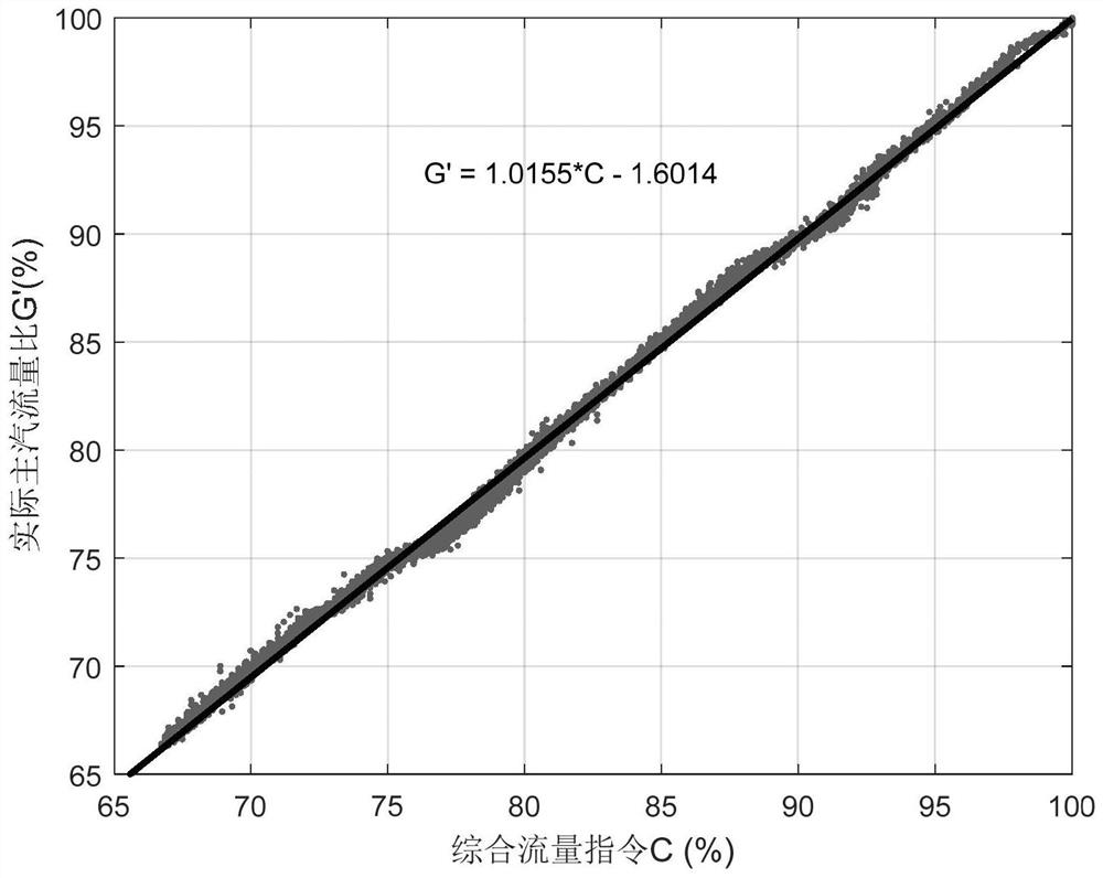 Method for detecting flow characteristic offset fault of CV control valve