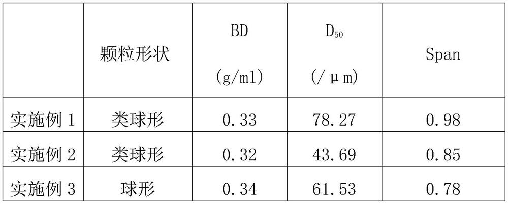 Composition, preparation method and application of a kind of olefin polymerization catalyst carrier